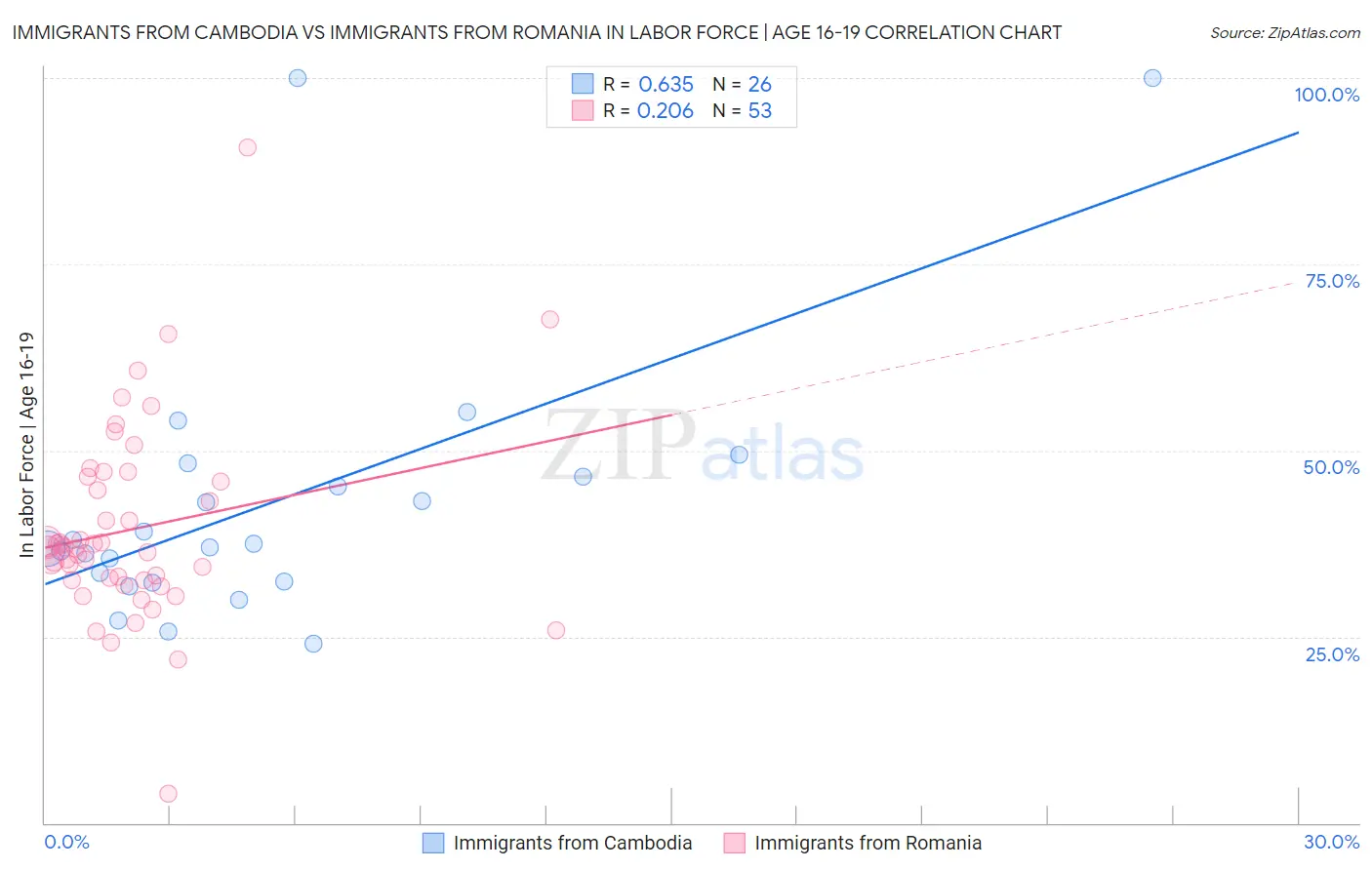 Immigrants from Cambodia vs Immigrants from Romania In Labor Force | Age 16-19