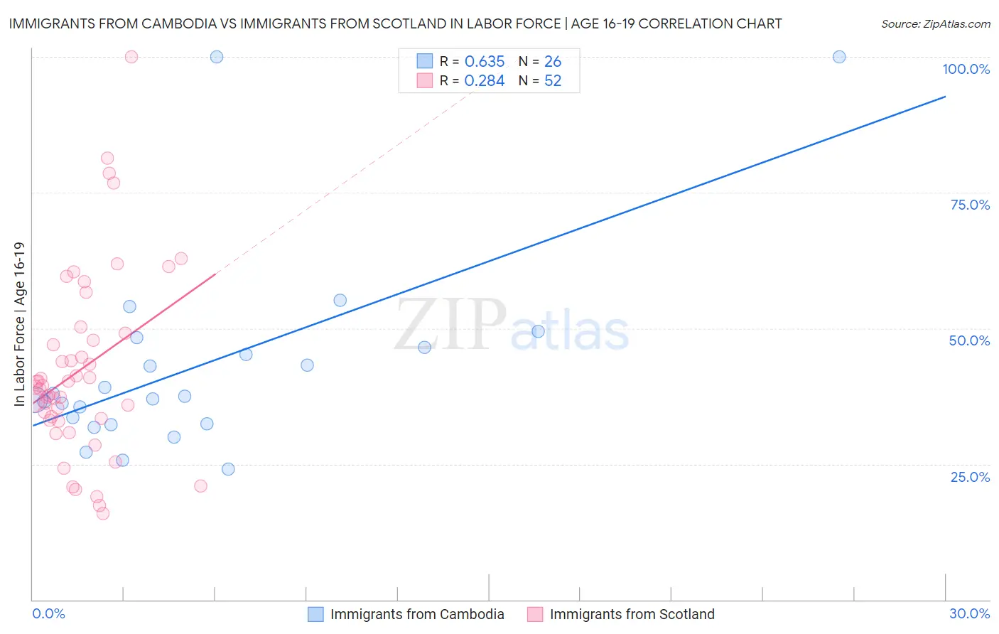 Immigrants from Cambodia vs Immigrants from Scotland In Labor Force | Age 16-19