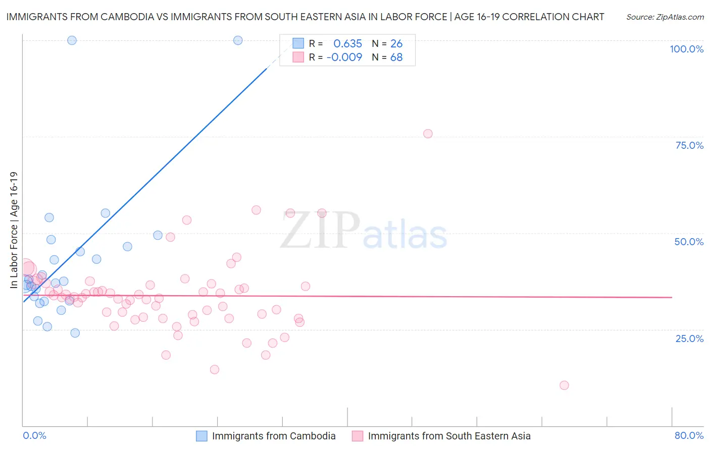 Immigrants from Cambodia vs Immigrants from South Eastern Asia In Labor Force | Age 16-19