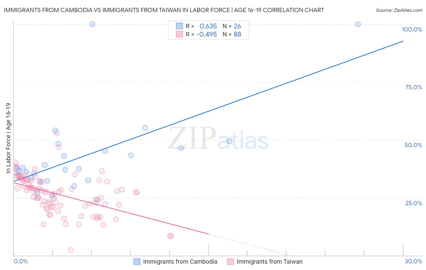 Immigrants from Cambodia vs Immigrants from Taiwan In Labor Force | Age 16-19