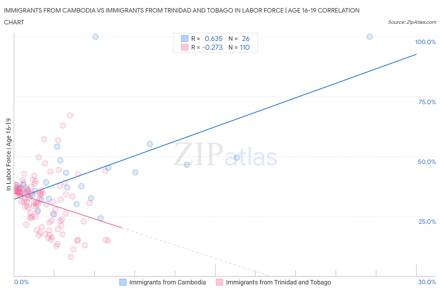 Immigrants from Cambodia vs Immigrants from Trinidad and Tobago In Labor Force | Age 16-19