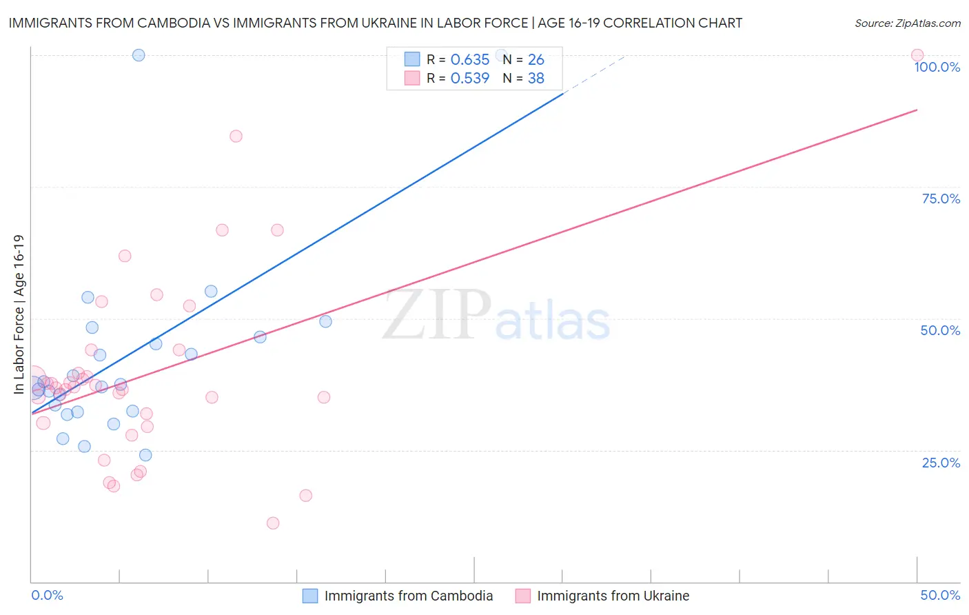 Immigrants from Cambodia vs Immigrants from Ukraine In Labor Force | Age 16-19