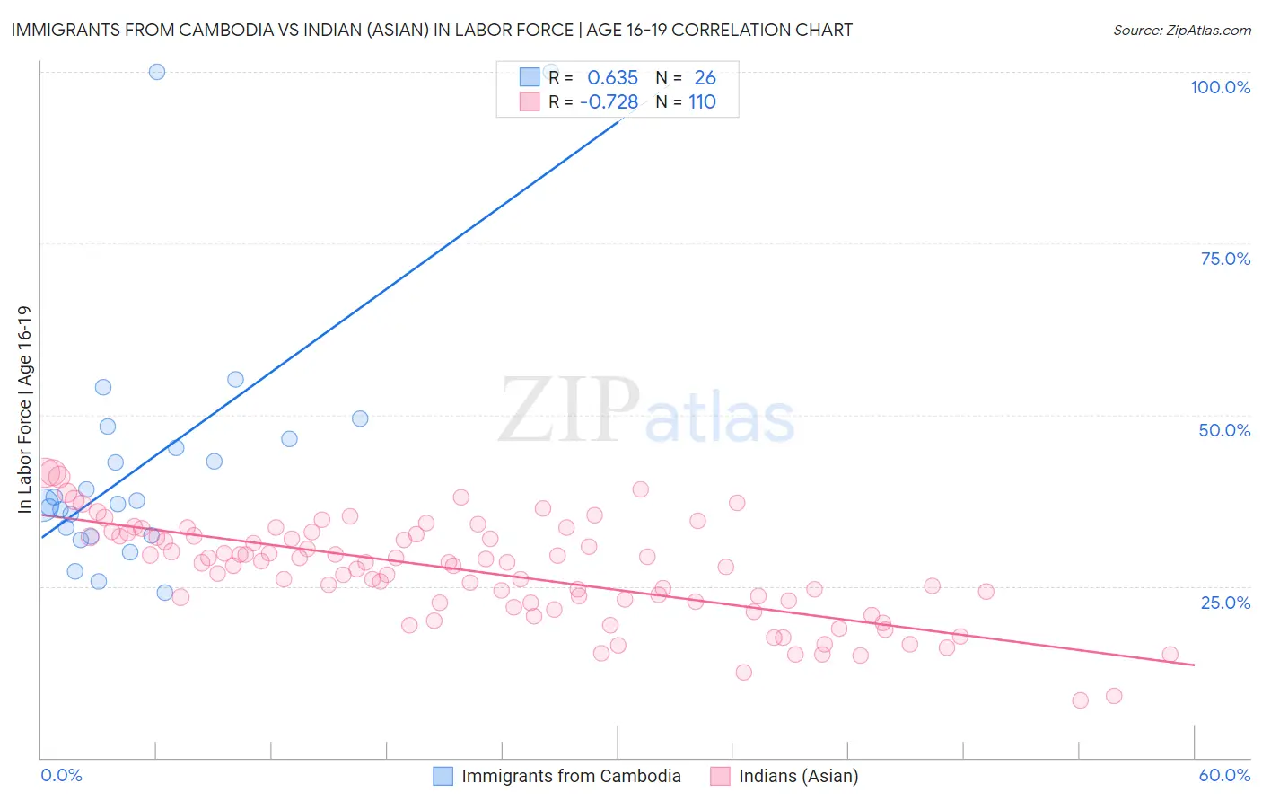 Immigrants from Cambodia vs Indian (Asian) In Labor Force | Age 16-19