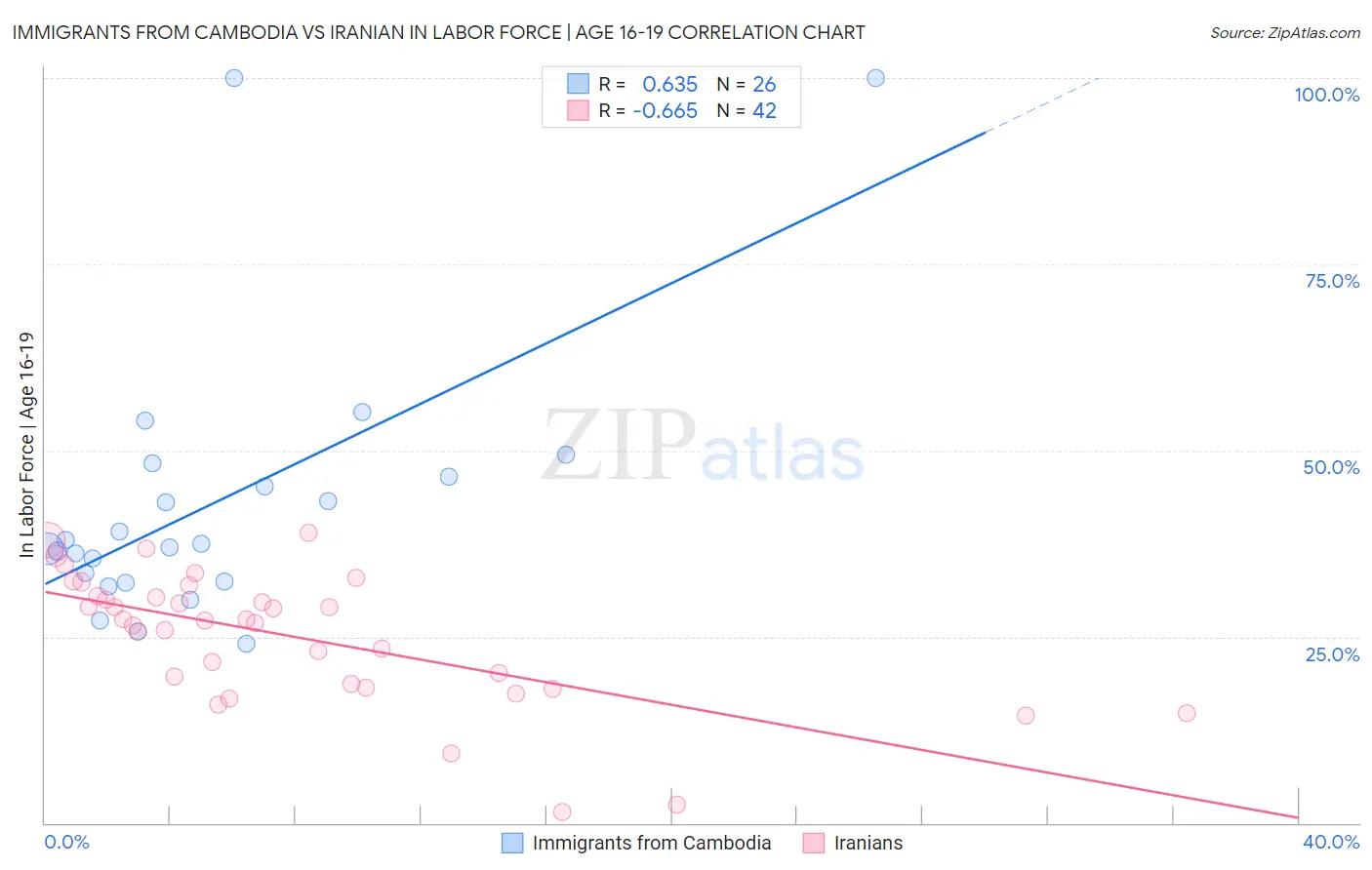 Immigrants from Cambodia vs Iranian In Labor Force | Age 16-19