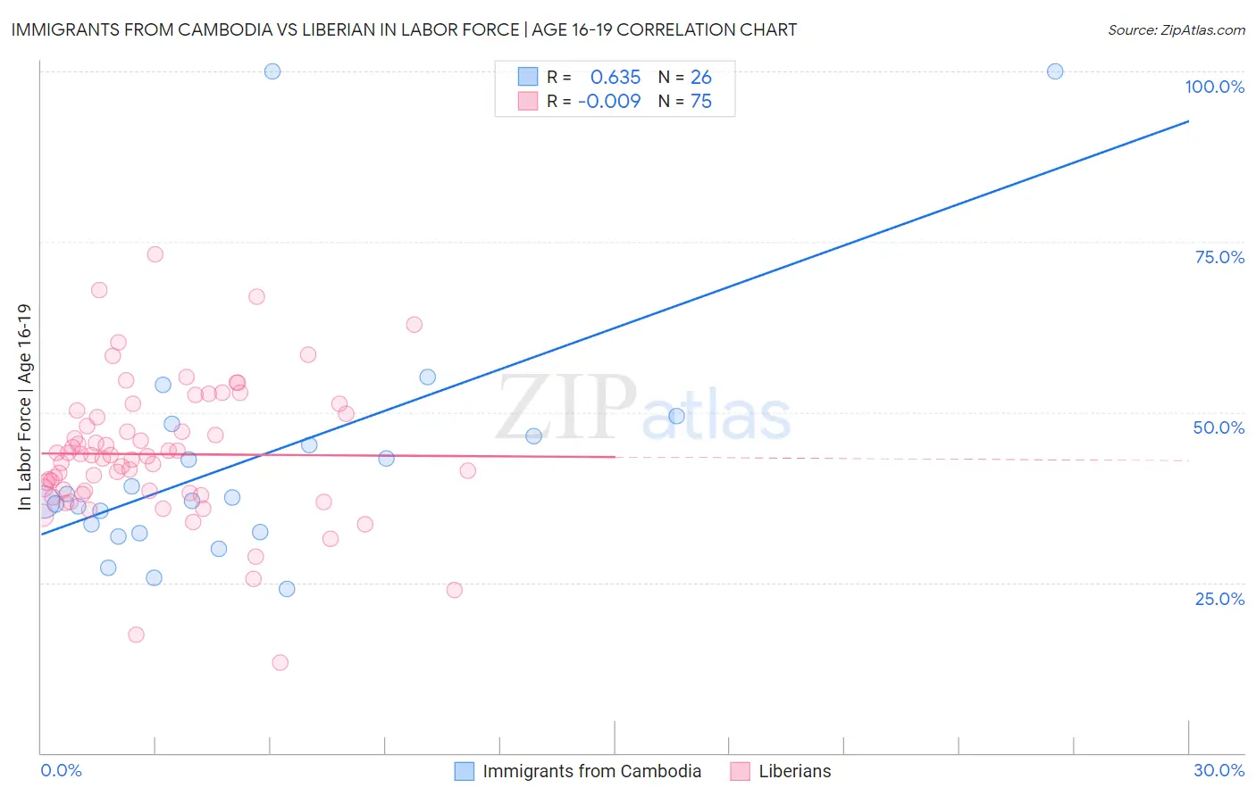 Immigrants from Cambodia vs Liberian In Labor Force | Age 16-19