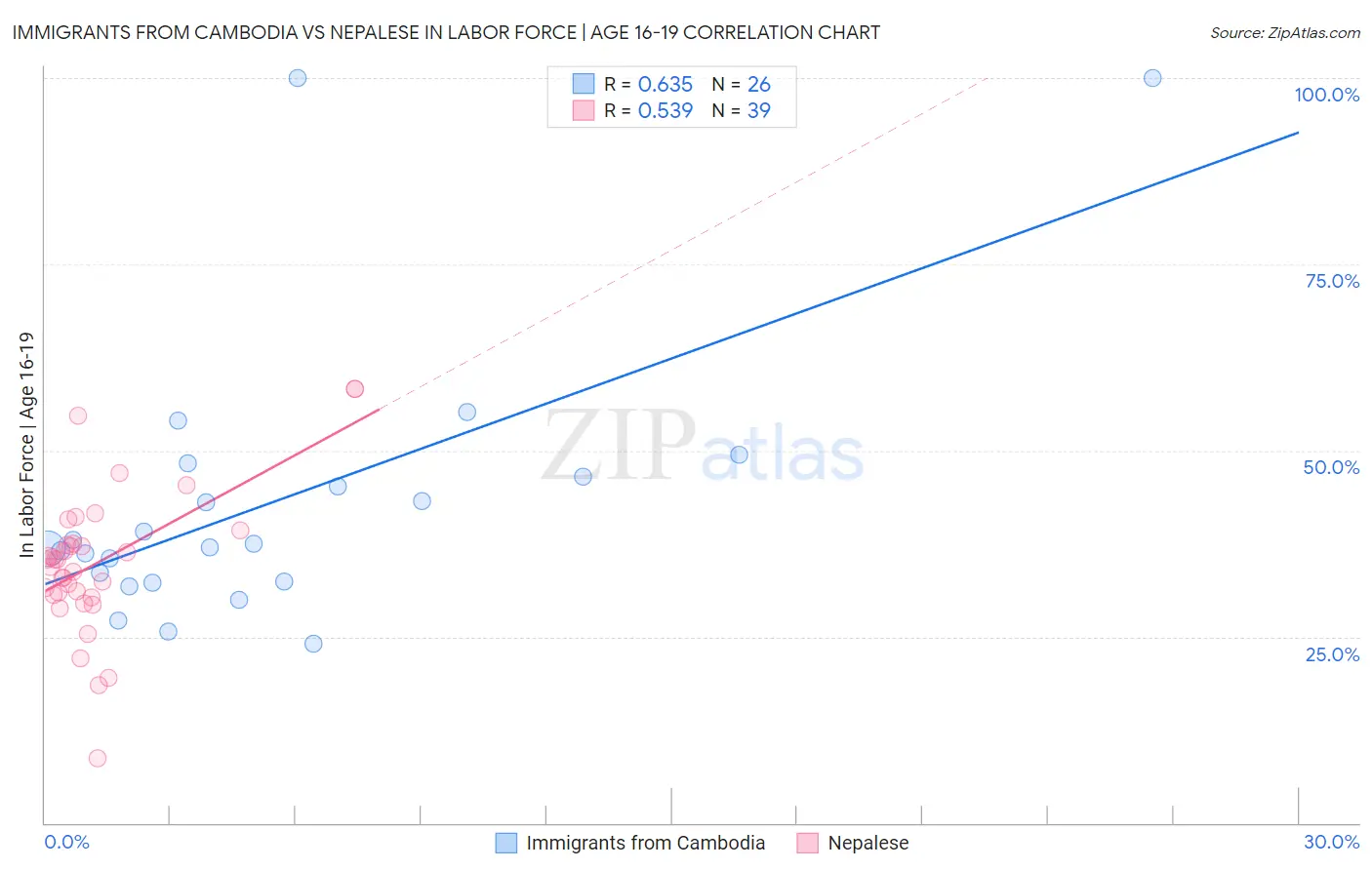 Immigrants from Cambodia vs Nepalese In Labor Force | Age 16-19