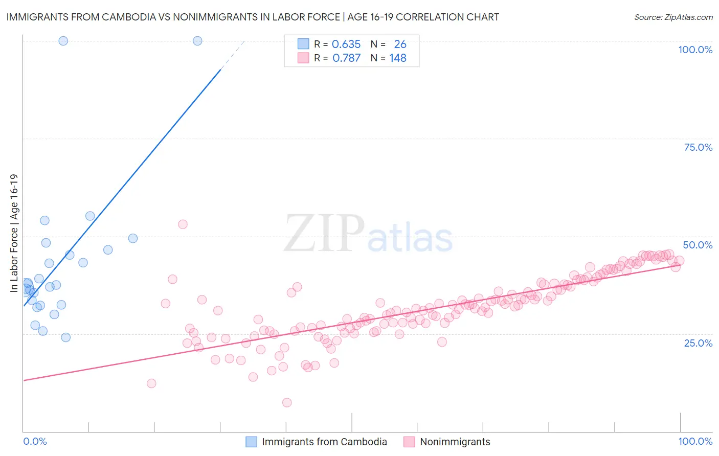 Immigrants from Cambodia vs Nonimmigrants In Labor Force | Age 16-19