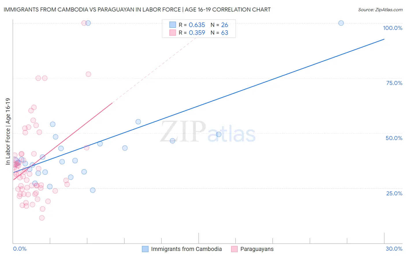 Immigrants from Cambodia vs Paraguayan In Labor Force | Age 16-19