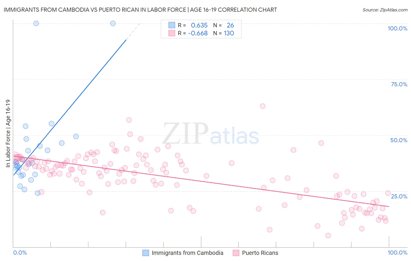 Immigrants from Cambodia vs Puerto Rican In Labor Force | Age 16-19