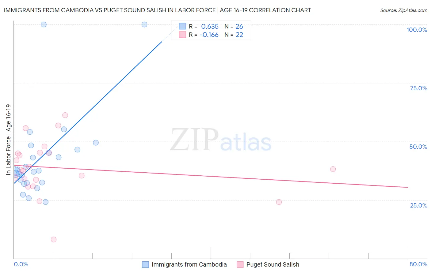 Immigrants from Cambodia vs Puget Sound Salish In Labor Force | Age 16-19