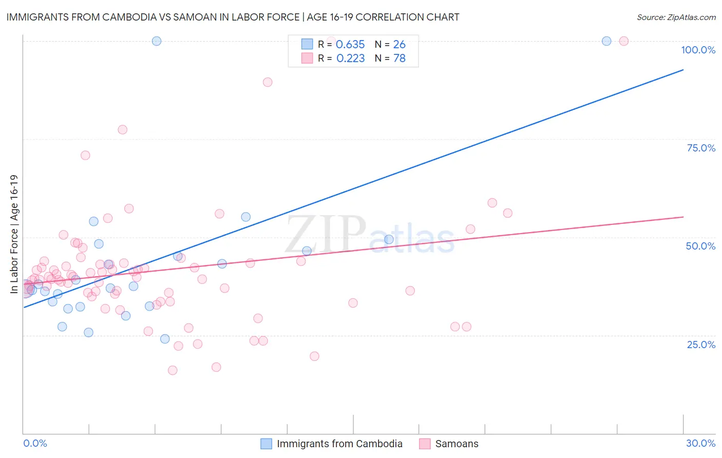 Immigrants from Cambodia vs Samoan In Labor Force | Age 16-19