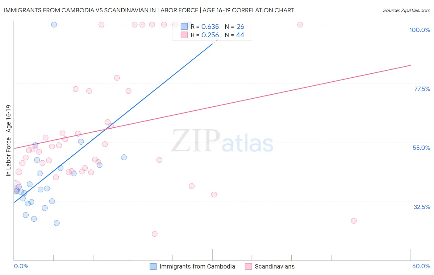 Immigrants from Cambodia vs Scandinavian In Labor Force | Age 16-19