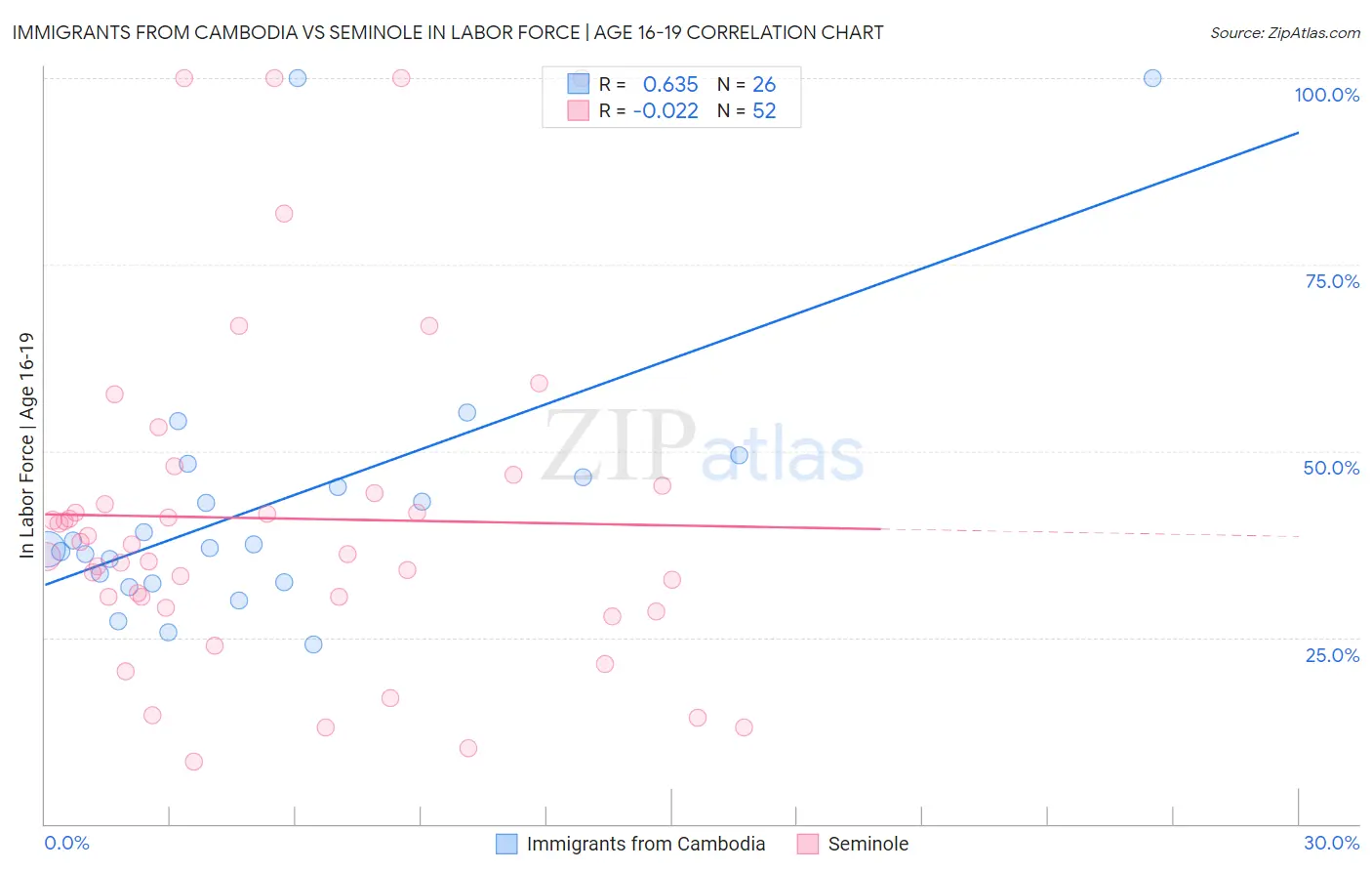 Immigrants from Cambodia vs Seminole In Labor Force | Age 16-19