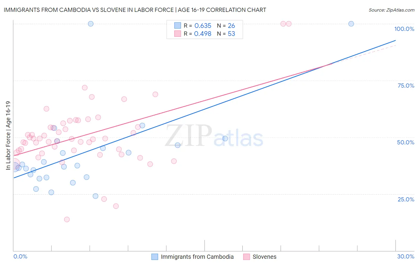 Immigrants from Cambodia vs Slovene In Labor Force | Age 16-19