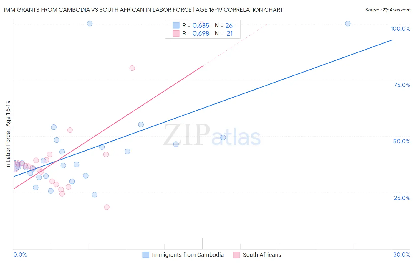 Immigrants from Cambodia vs South African In Labor Force | Age 16-19