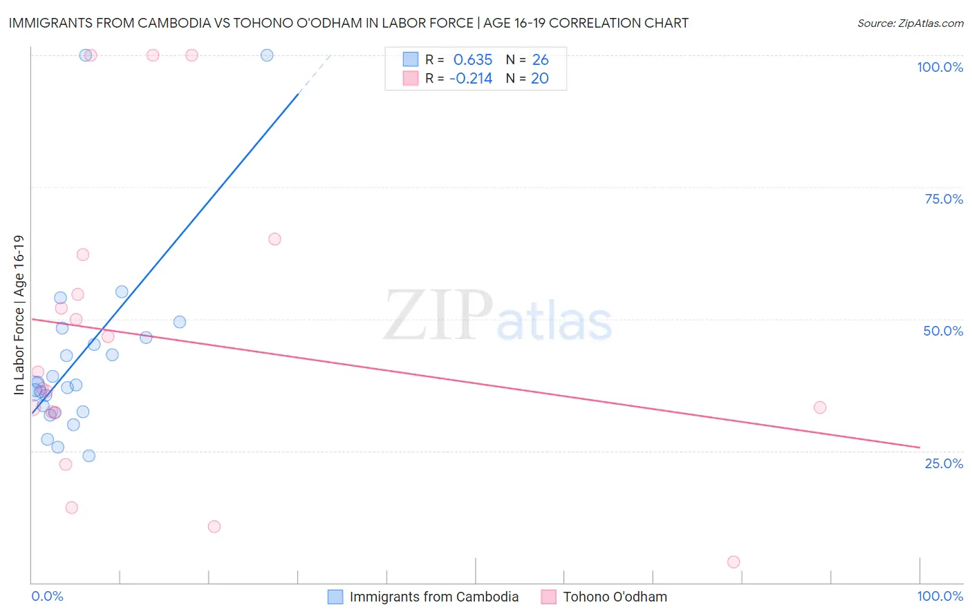 Immigrants from Cambodia vs Tohono O'odham In Labor Force | Age 16-19