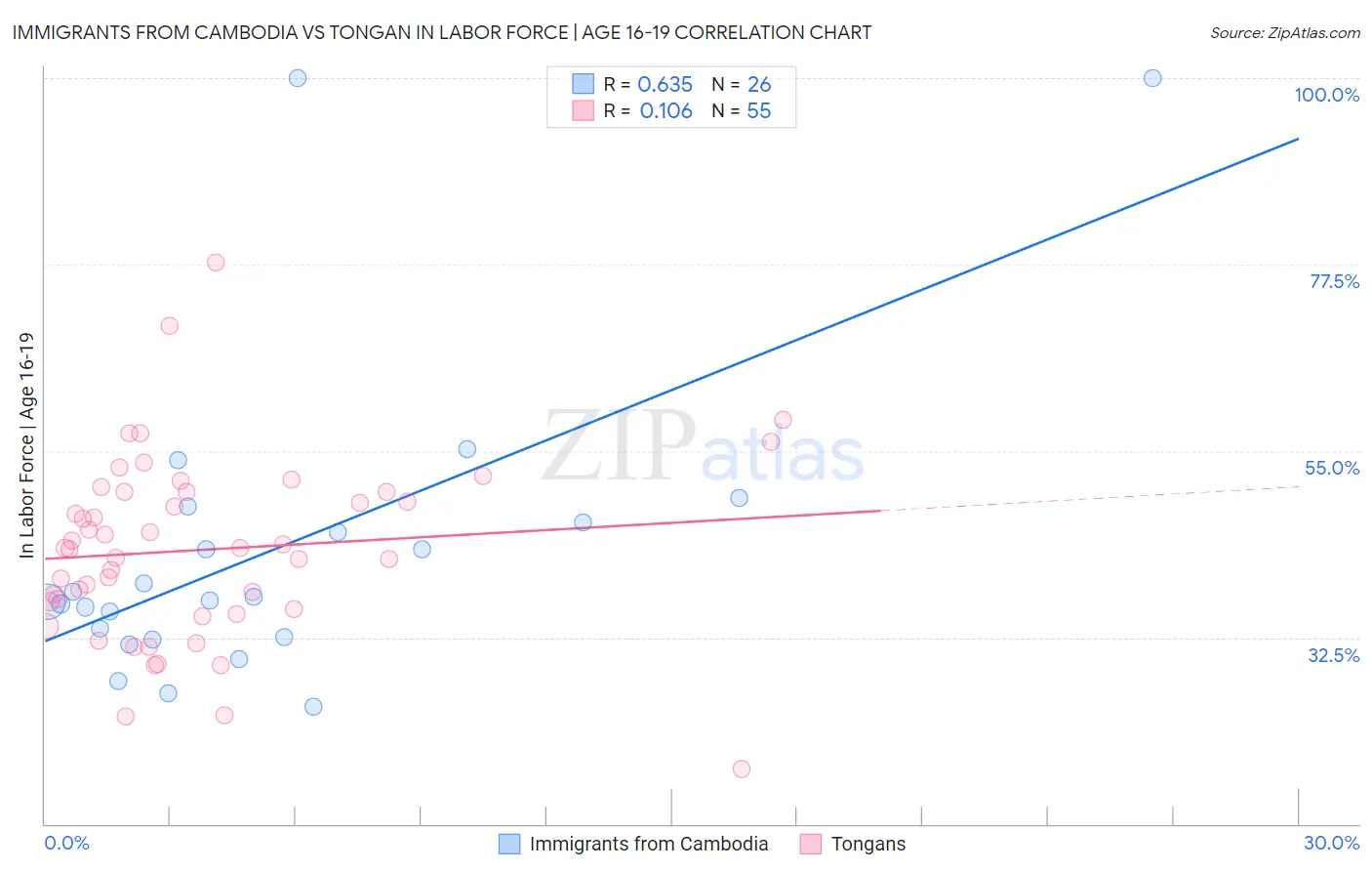 Immigrants from Cambodia vs Tongan In Labor Force | Age 16-19