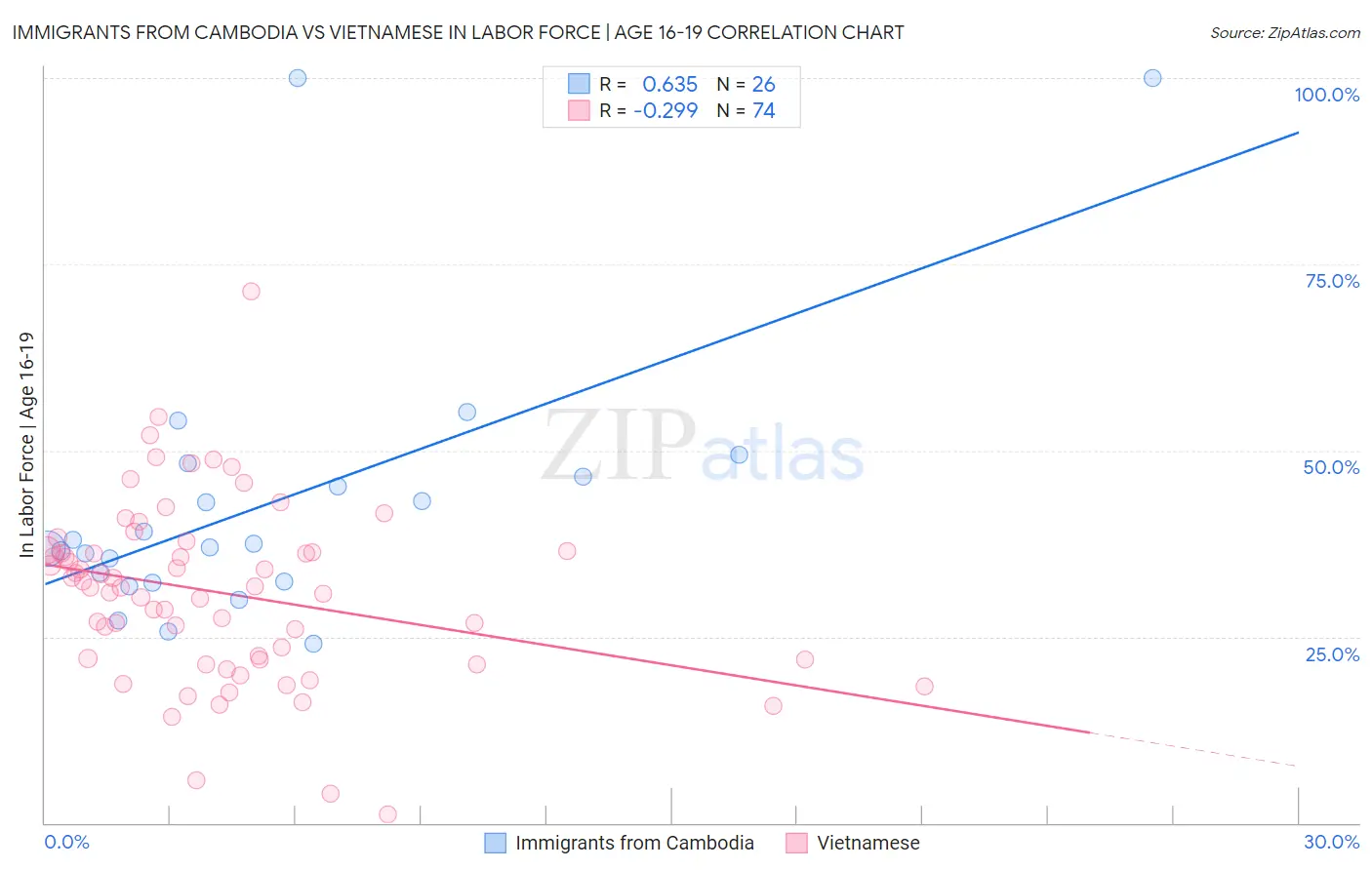 Immigrants from Cambodia vs Vietnamese In Labor Force | Age 16-19