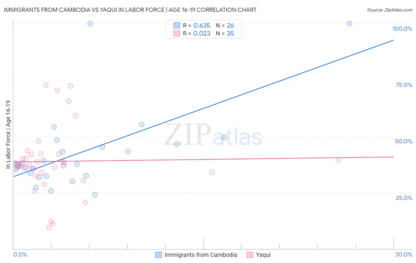 Immigrants from Cambodia vs Yaqui In Labor Force | Age 16-19