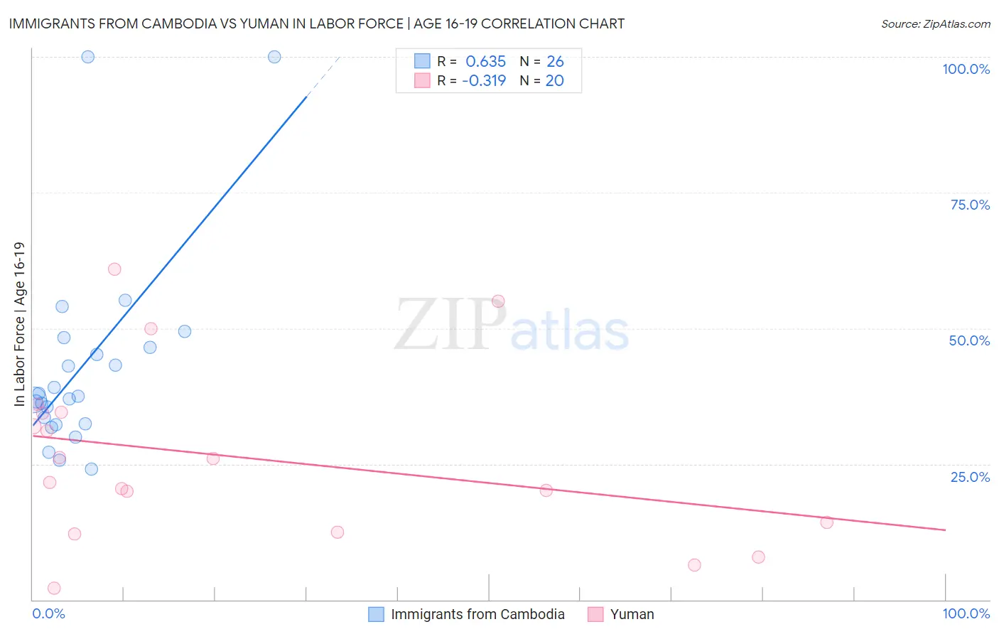 Immigrants from Cambodia vs Yuman In Labor Force | Age 16-19