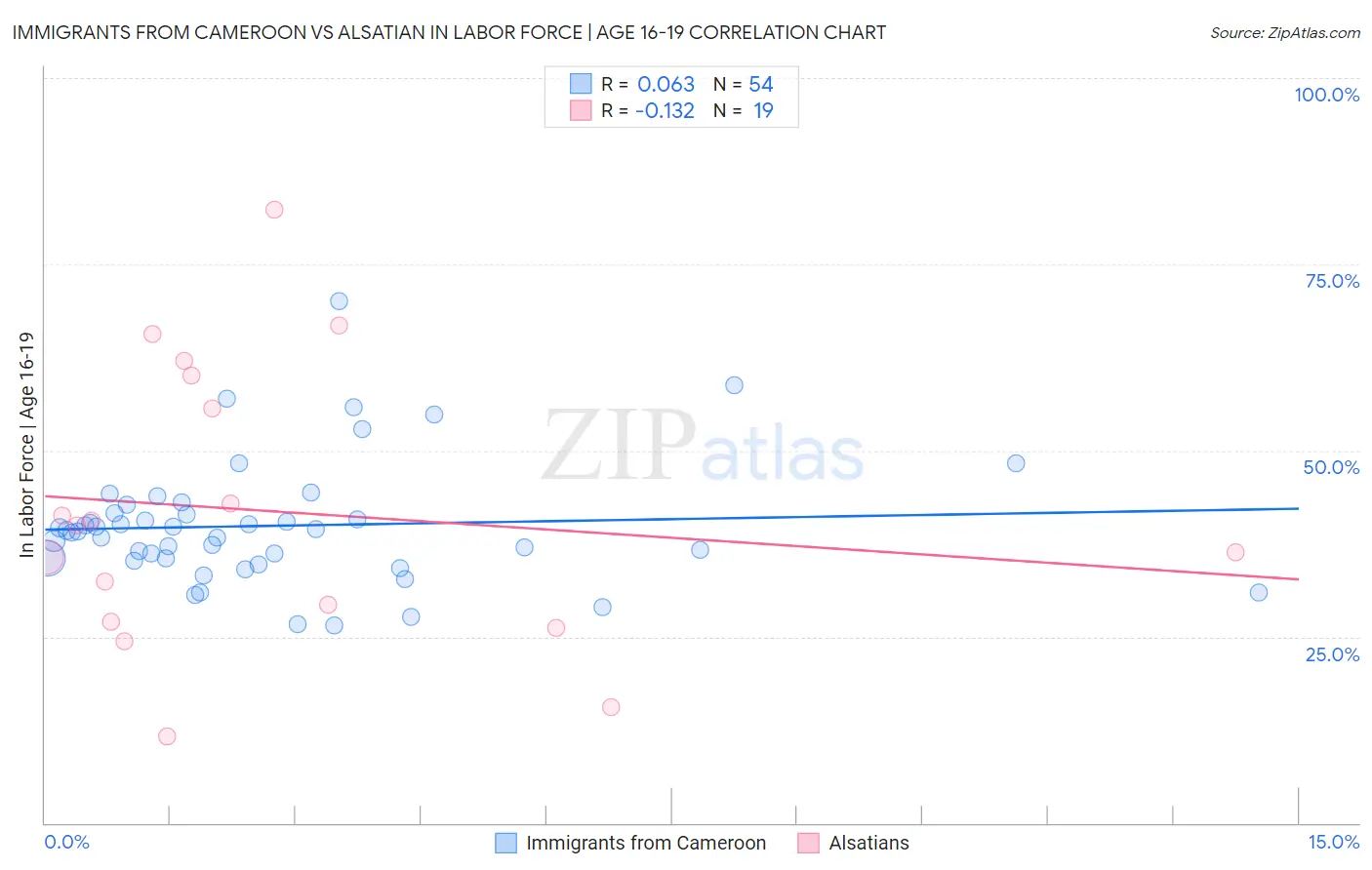 Immigrants from Cameroon vs Alsatian In Labor Force | Age 16-19