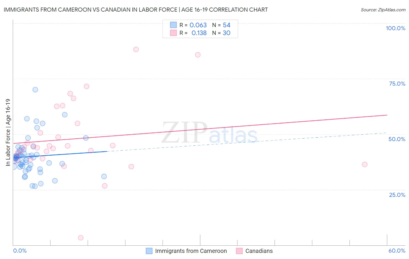 Immigrants from Cameroon vs Canadian In Labor Force | Age 16-19