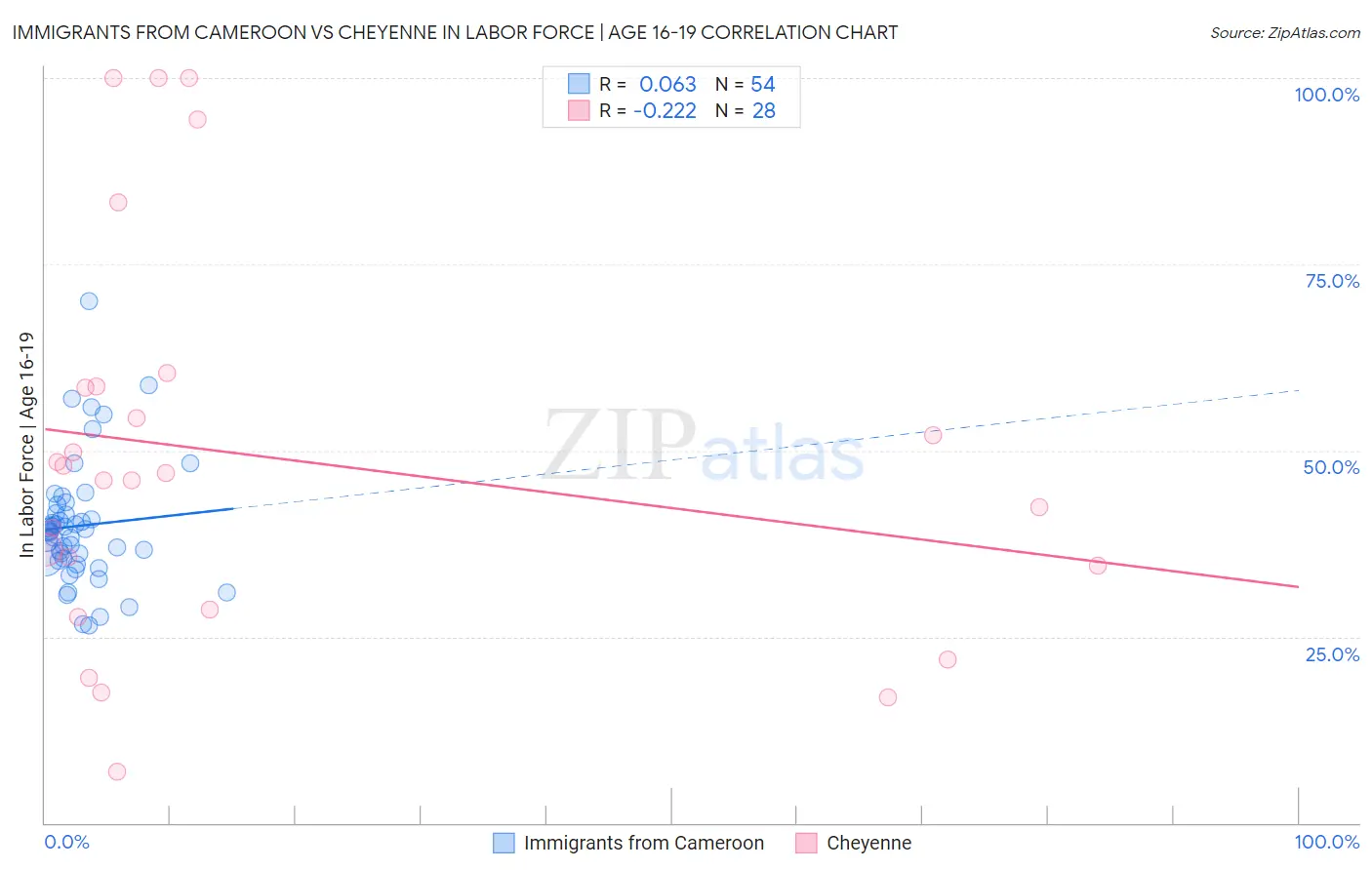 Immigrants from Cameroon vs Cheyenne In Labor Force | Age 16-19