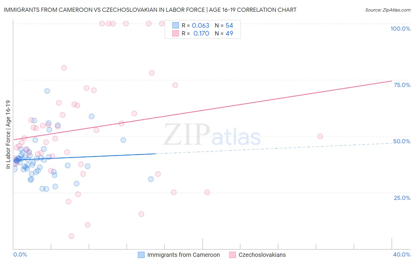 Immigrants from Cameroon vs Czechoslovakian In Labor Force | Age 16-19