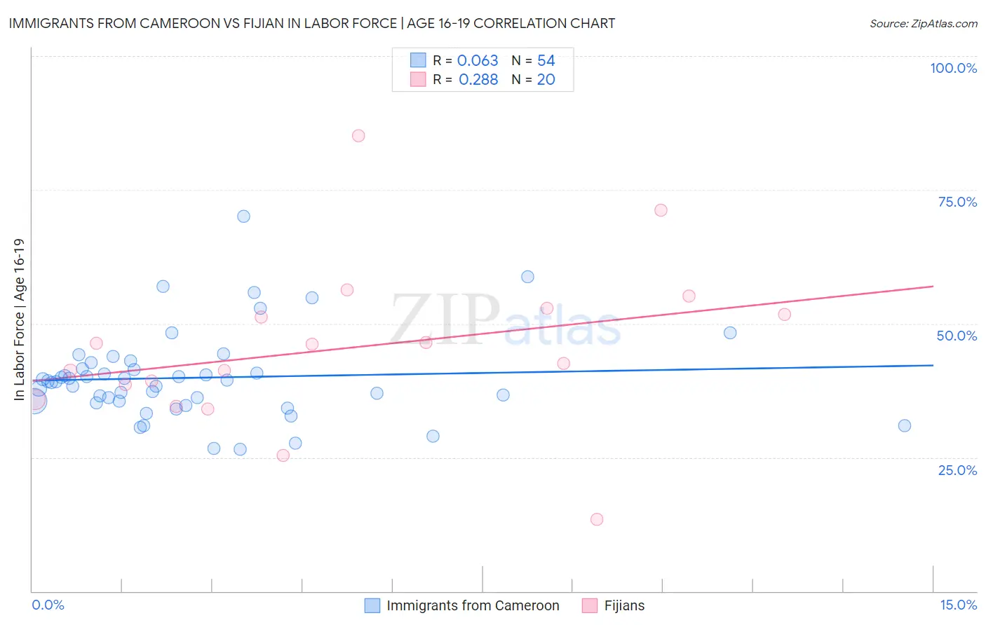 Immigrants from Cameroon vs Fijian In Labor Force | Age 16-19