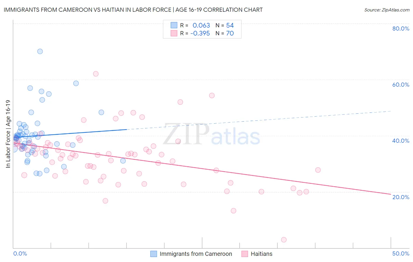 Immigrants from Cameroon vs Haitian In Labor Force | Age 16-19