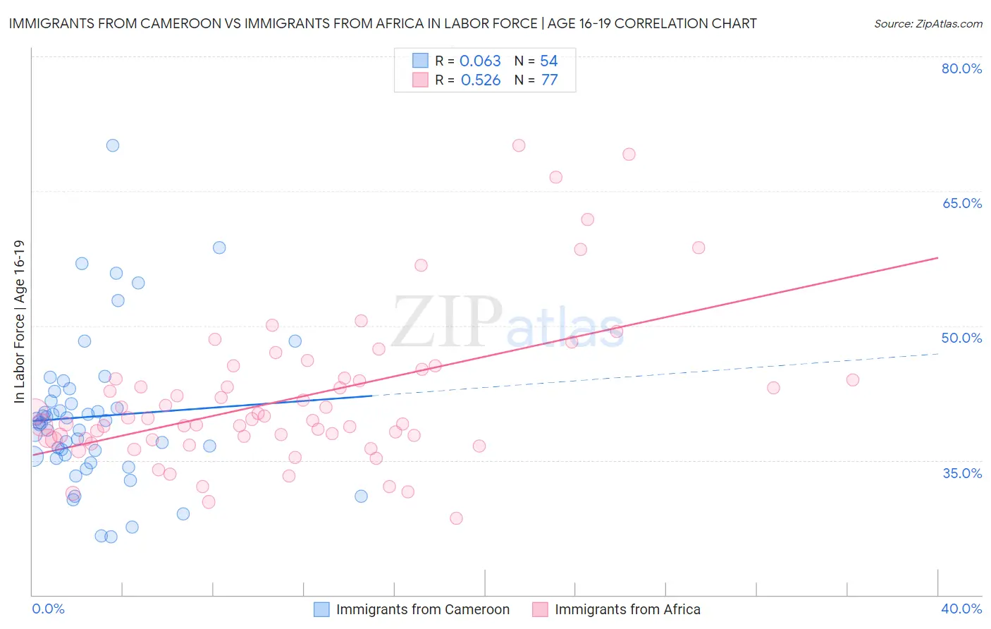 Immigrants from Cameroon vs Immigrants from Africa In Labor Force | Age 16-19