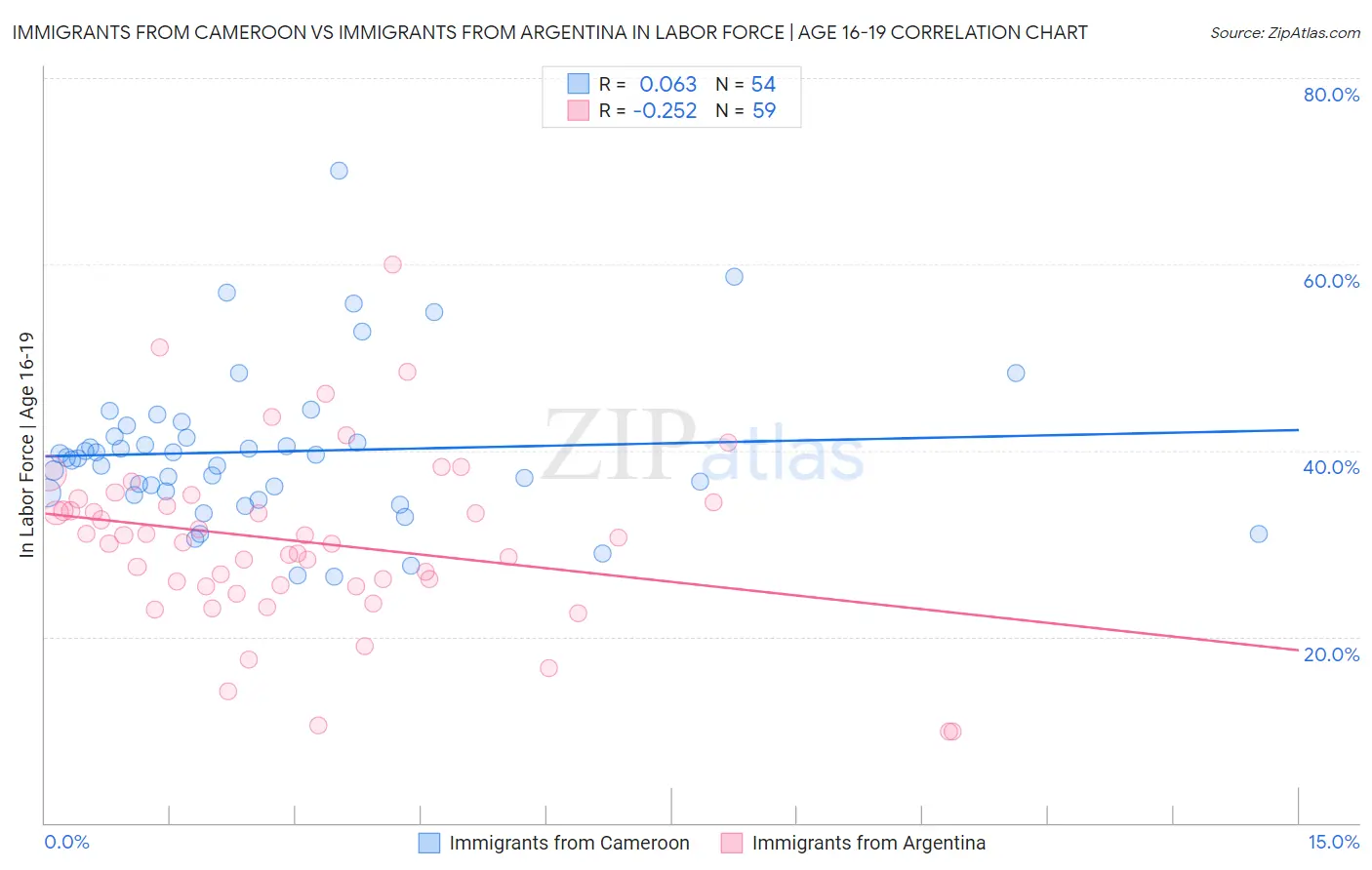 Immigrants from Cameroon vs Immigrants from Argentina In Labor Force | Age 16-19