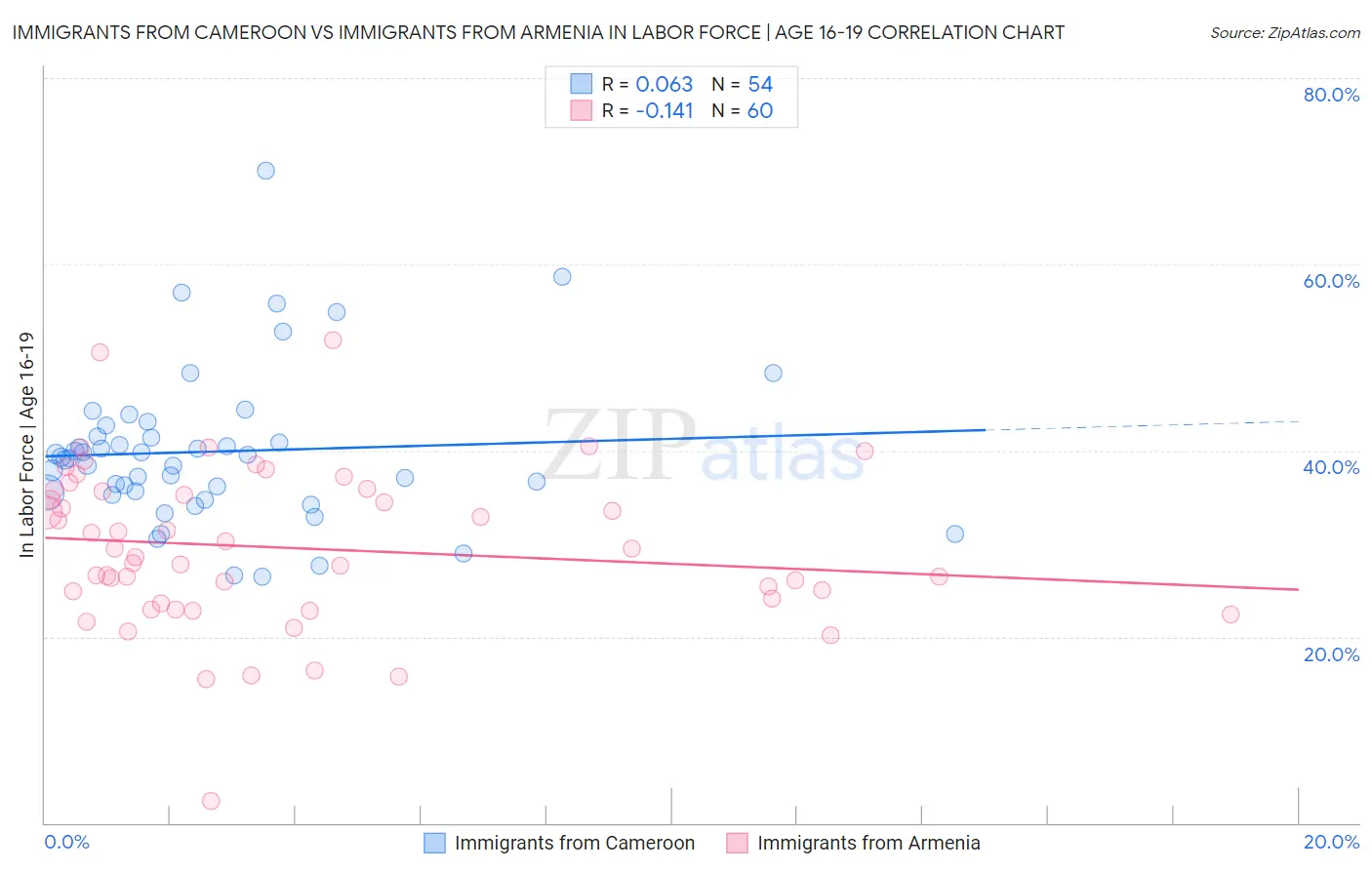 Immigrants from Cameroon vs Immigrants from Armenia In Labor Force | Age 16-19