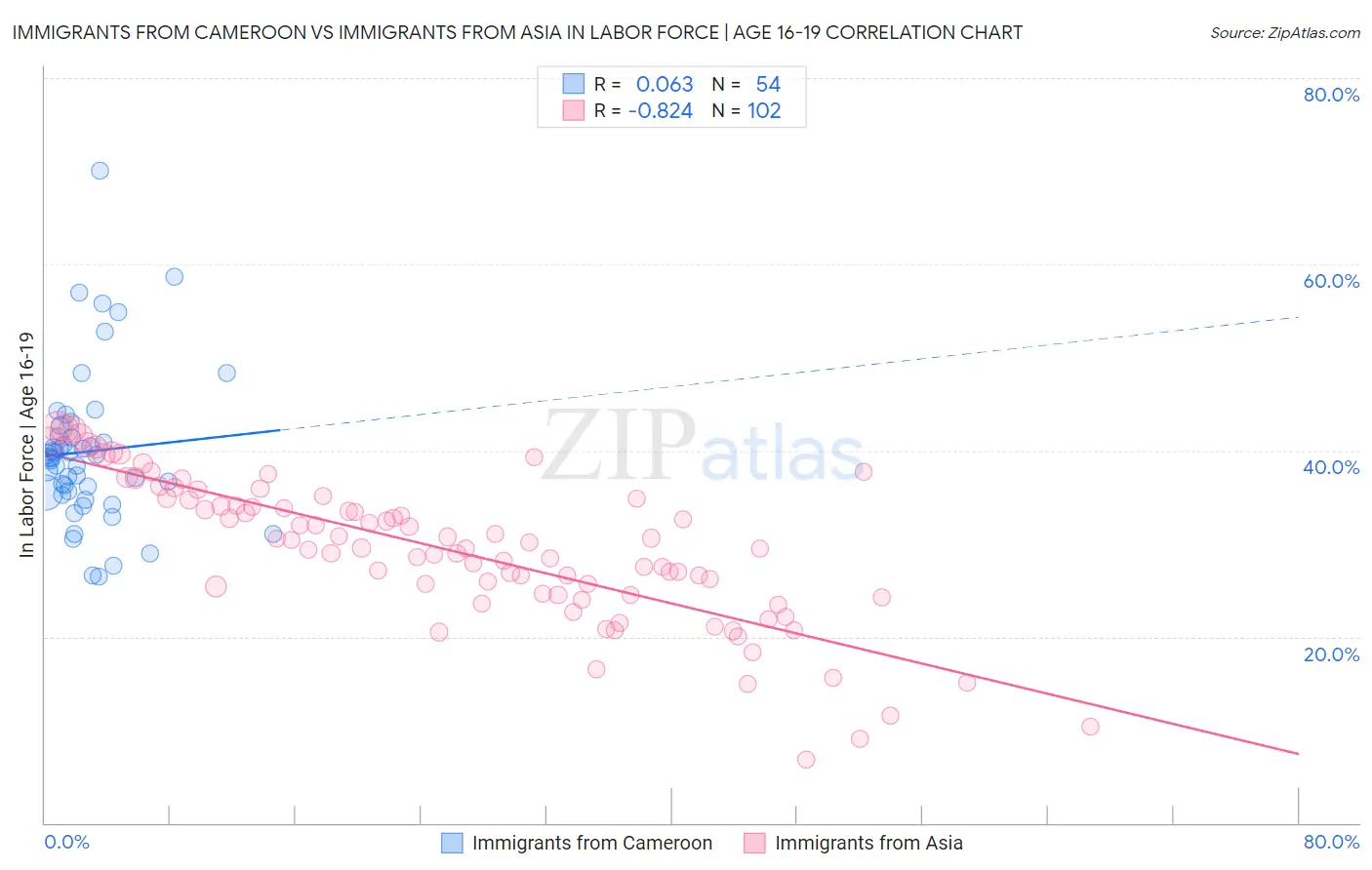 Immigrants from Cameroon vs Immigrants from Asia In Labor Force | Age 16-19