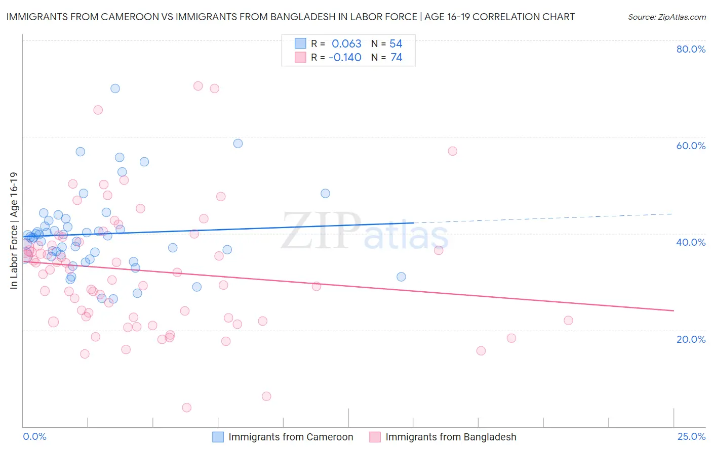 Immigrants from Cameroon vs Immigrants from Bangladesh In Labor Force | Age 16-19