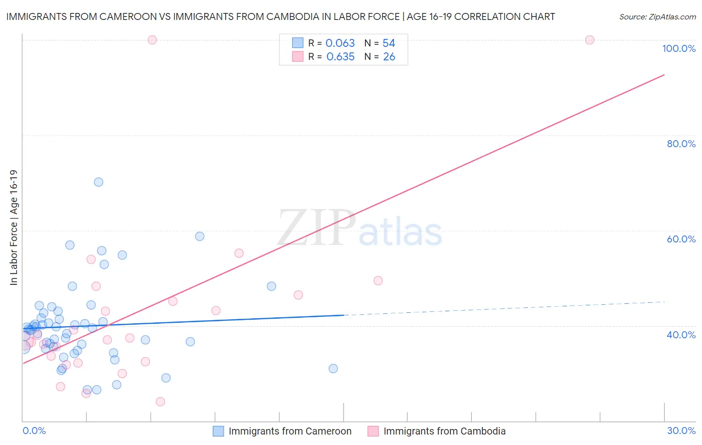 Immigrants from Cameroon vs Immigrants from Cambodia In Labor Force | Age 16-19