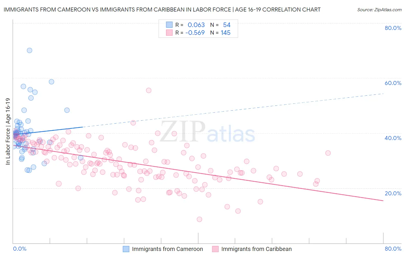 Immigrants from Cameroon vs Immigrants from Caribbean In Labor Force | Age 16-19