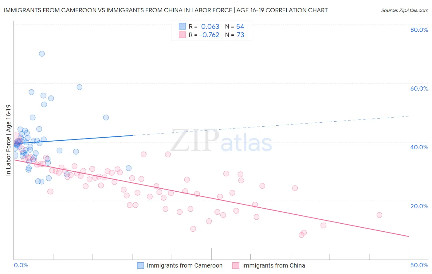 Immigrants from Cameroon vs Immigrants from China In Labor Force | Age 16-19