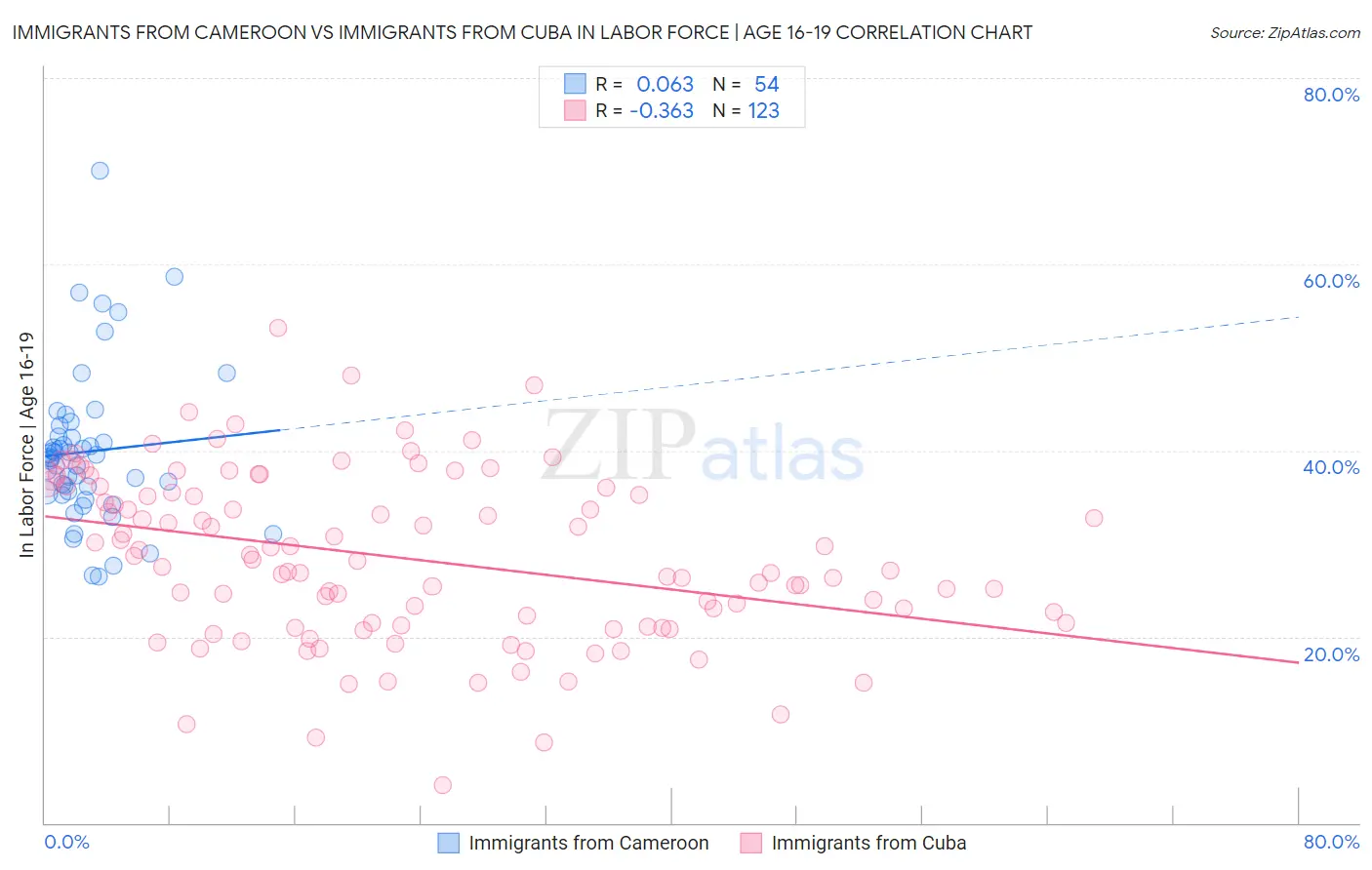 Immigrants from Cameroon vs Immigrants from Cuba In Labor Force | Age 16-19