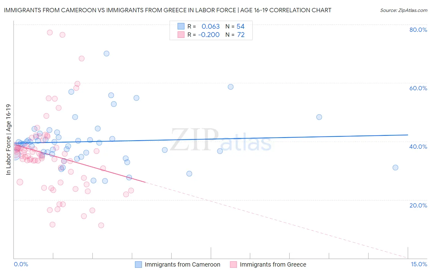 Immigrants from Cameroon vs Immigrants from Greece In Labor Force | Age 16-19