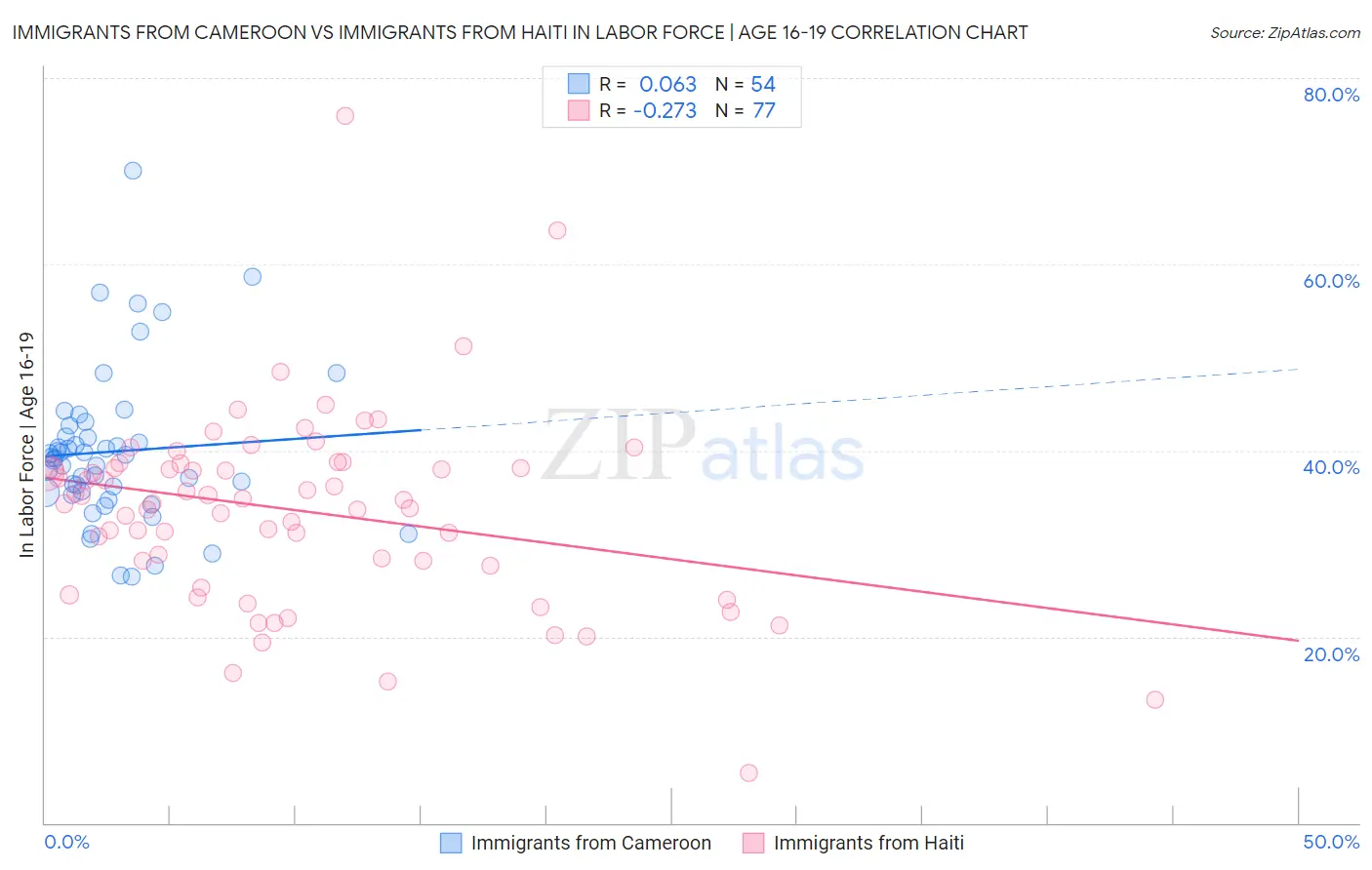 Immigrants from Cameroon vs Immigrants from Haiti In Labor Force | Age 16-19