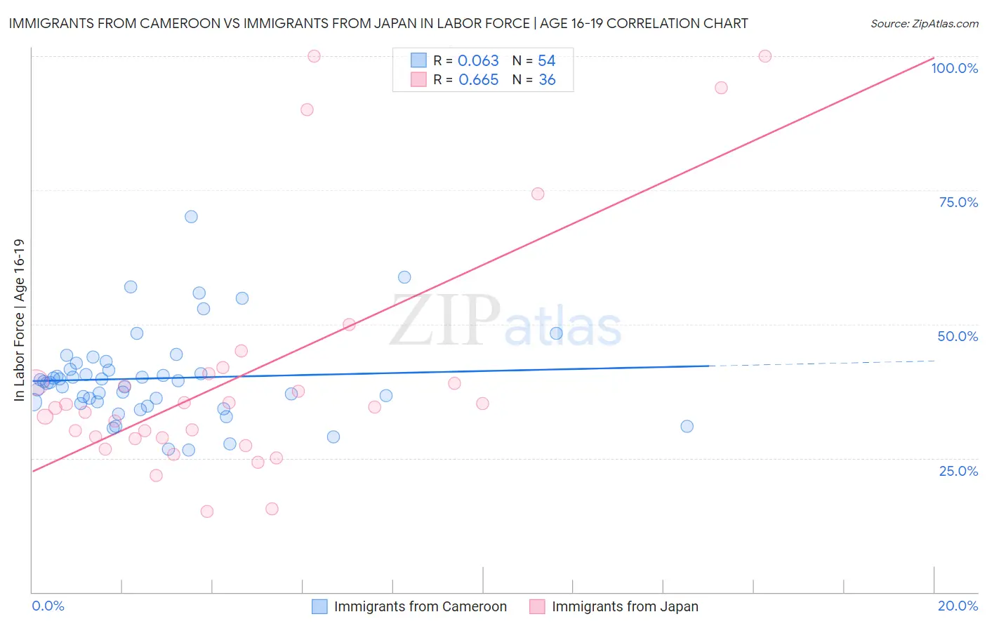 Immigrants from Cameroon vs Immigrants from Japan In Labor Force | Age 16-19