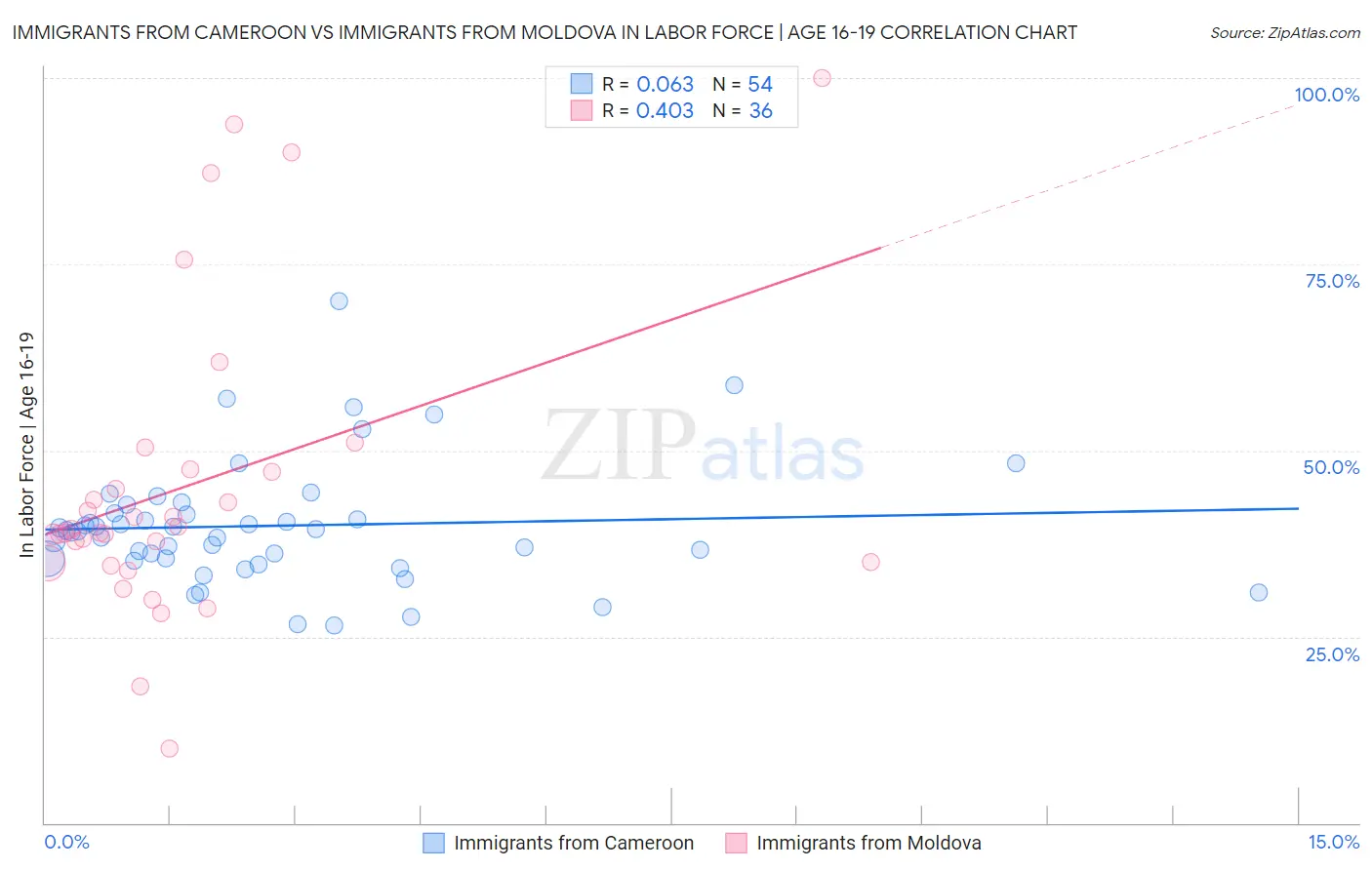 Immigrants from Cameroon vs Immigrants from Moldova In Labor Force | Age 16-19