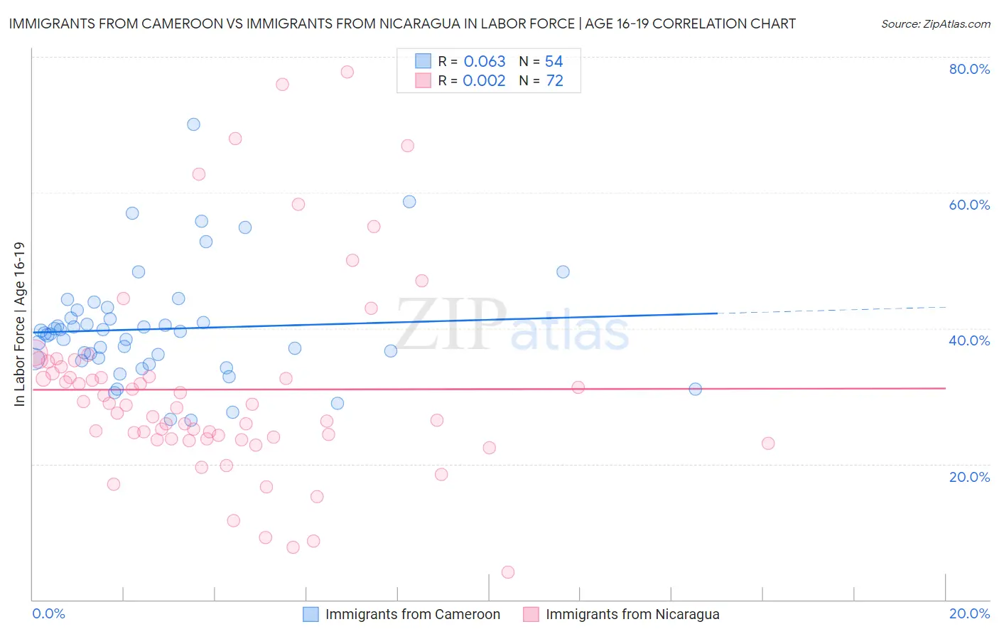 Immigrants from Cameroon vs Immigrants from Nicaragua In Labor Force | Age 16-19