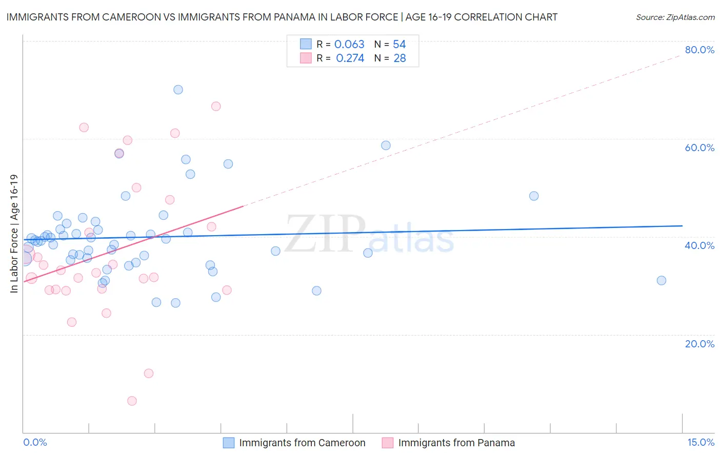 Immigrants from Cameroon vs Immigrants from Panama In Labor Force | Age 16-19