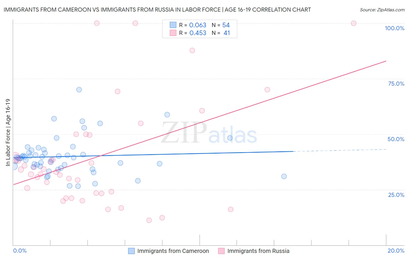 Immigrants from Cameroon vs Immigrants from Russia In Labor Force | Age 16-19