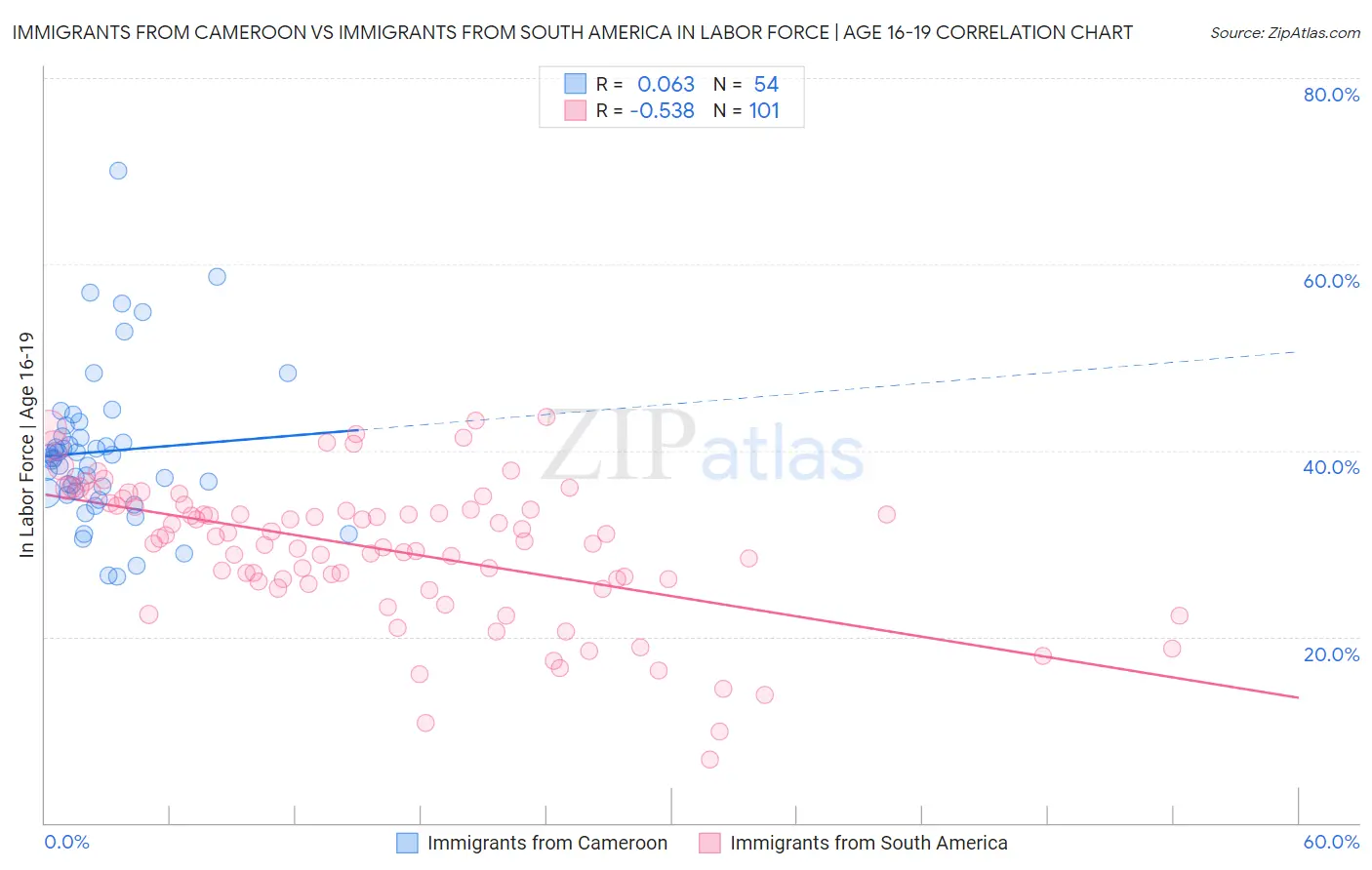 Immigrants from Cameroon vs Immigrants from South America In Labor Force | Age 16-19