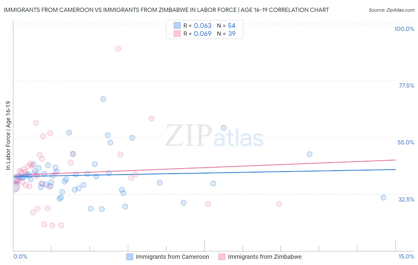 Immigrants from Cameroon vs Immigrants from Zimbabwe In Labor Force | Age 16-19