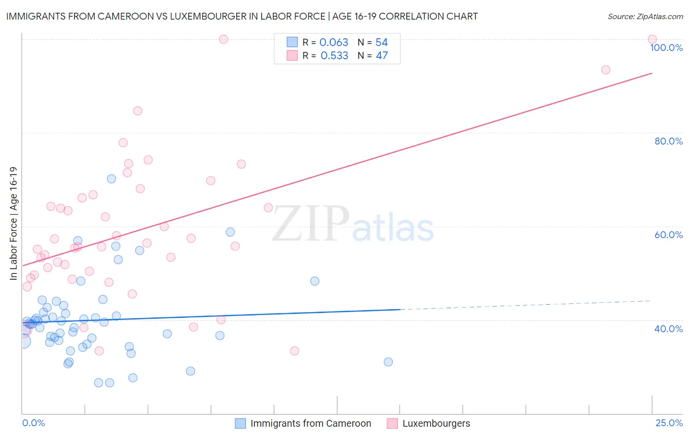 Immigrants from Cameroon vs Luxembourger In Labor Force | Age 16-19