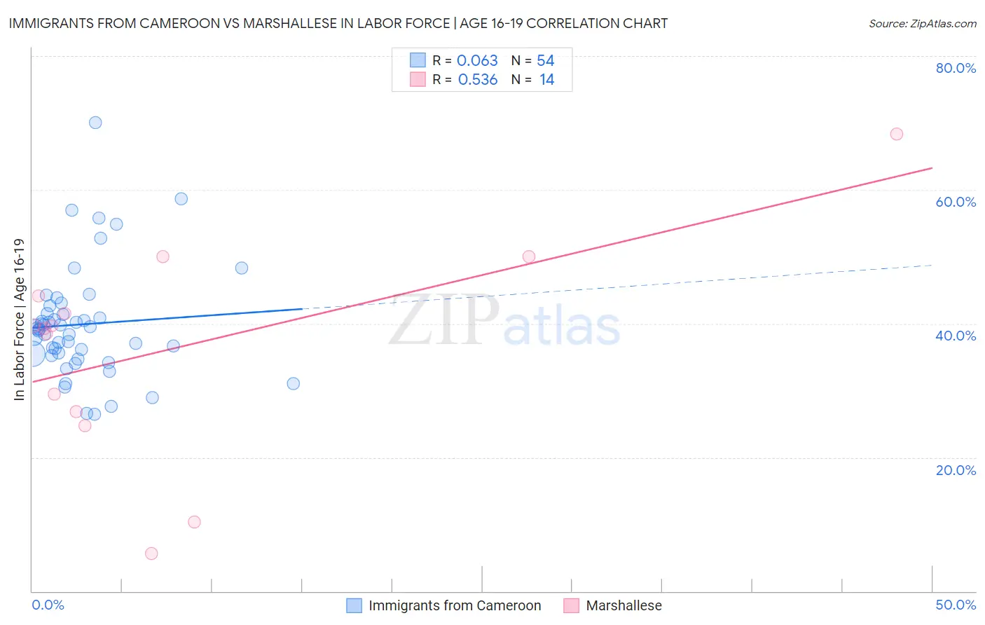 Immigrants from Cameroon vs Marshallese In Labor Force | Age 16-19